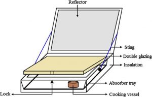 Design, Simulation, Construction and Performance Evaluation of a Solar Box Cooker 3