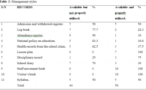 Assessment of School Record Management in Secondary Schools in Federal Capital Territory