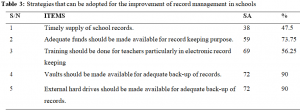 Assessment of School Record Management in Secondary Schools in Federal Capital Territory