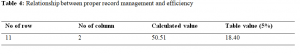 Assessment of School Record Management in Secondary Schools in Federal Capital Territory