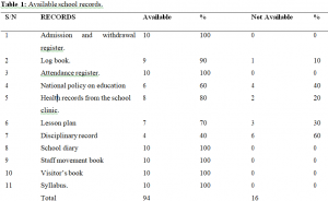 Assessment of School Record Management in Secondary Schools in Federal Capital Territory